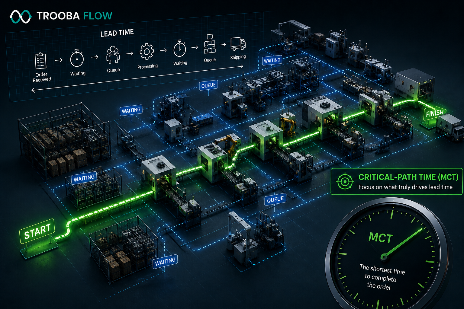 Manufacturing Critical-Path Time map showing calendar days from order to first piece
